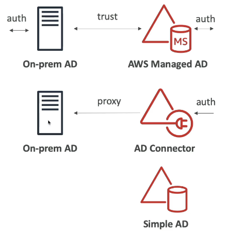 AWS AD