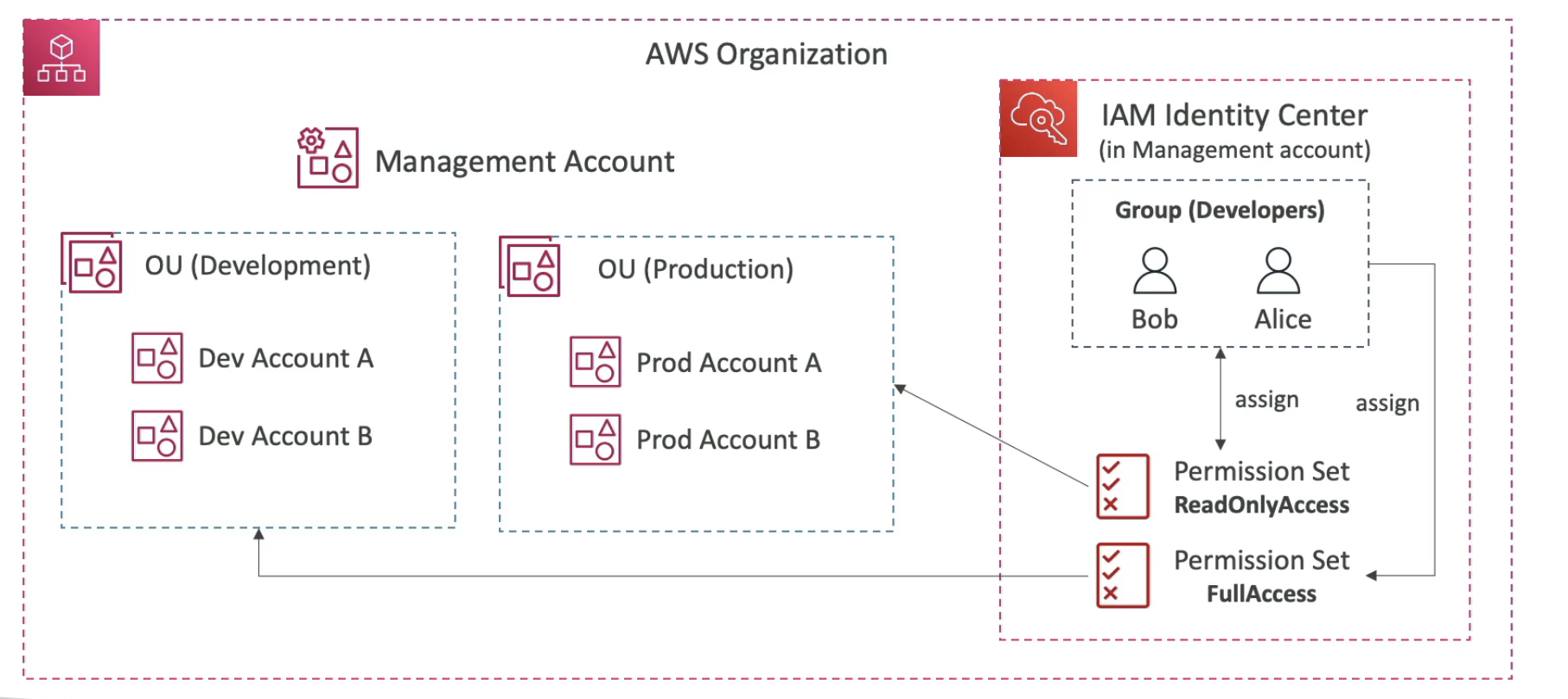AWS IAM identity Center Permission Sets